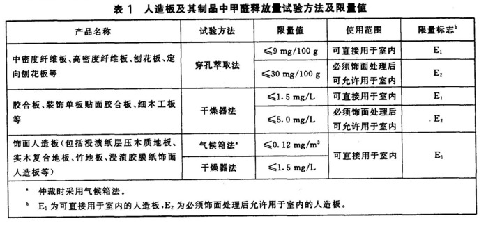 甲醛释放量,是现代装修房屋的一项重要指标.