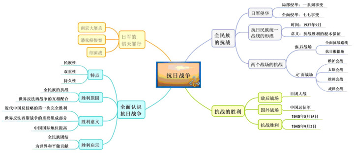 教材图解·人教新课标版高中历史必修1(思维导图 微试题)4.